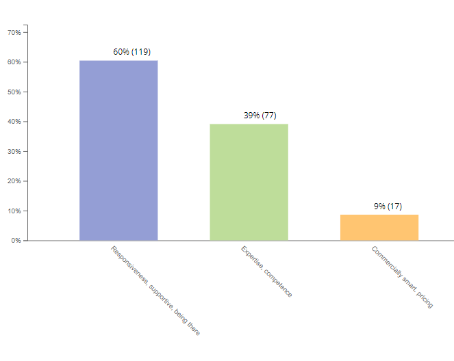 Inqqa distributor NPS analysis