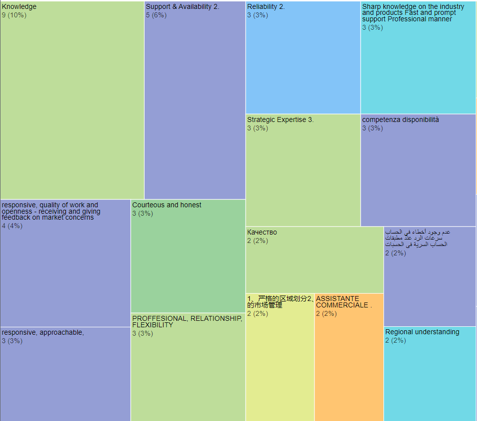 Inqqa distributor feedback insights