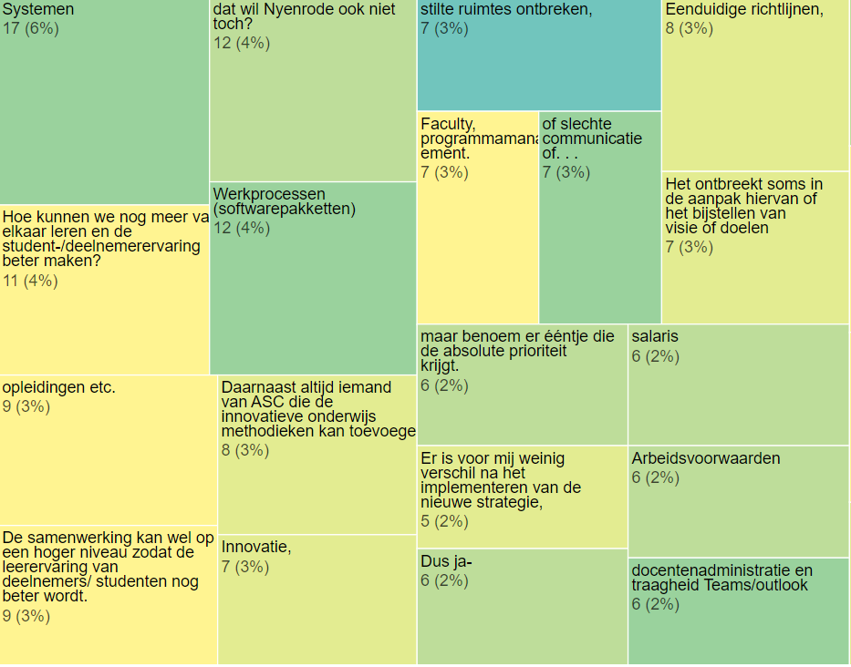 Inqqa Nyenrode employee survey analysis